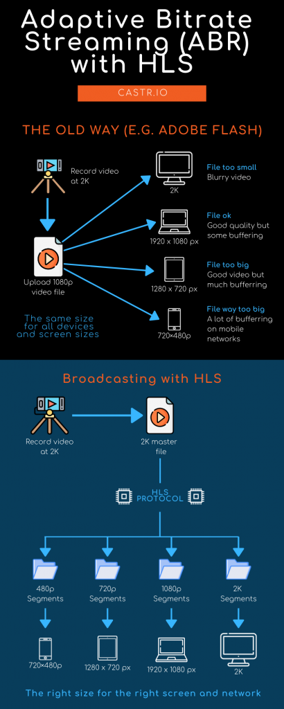 What is HLS Streaming and How Does it Work? - Castr's Blog