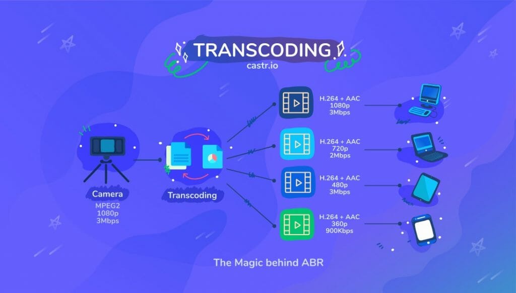 transcoding