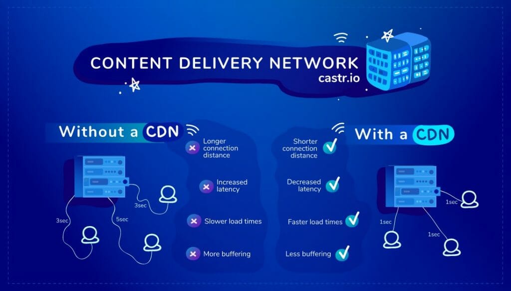 content delivery network