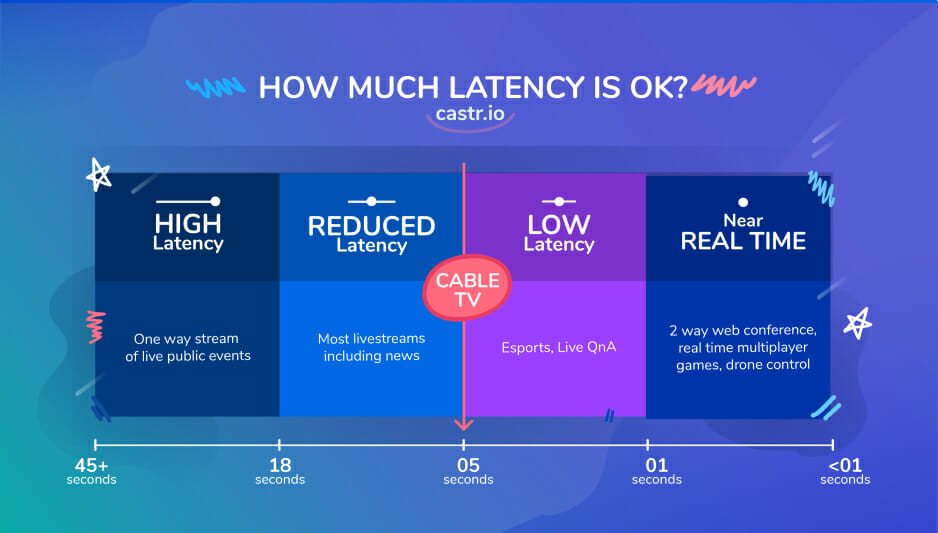 how much latency is ok