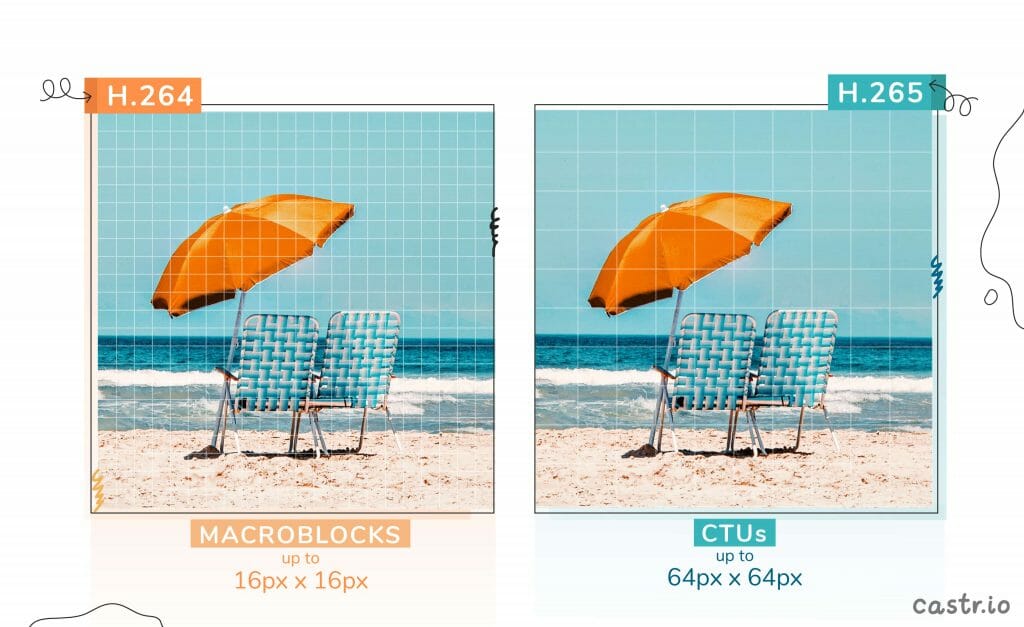 H.264 vs H.265 on Castr