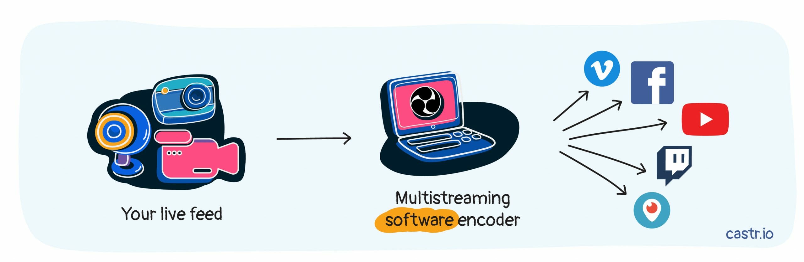 Multistreaming: Streaming to Multiple Platforms Guide