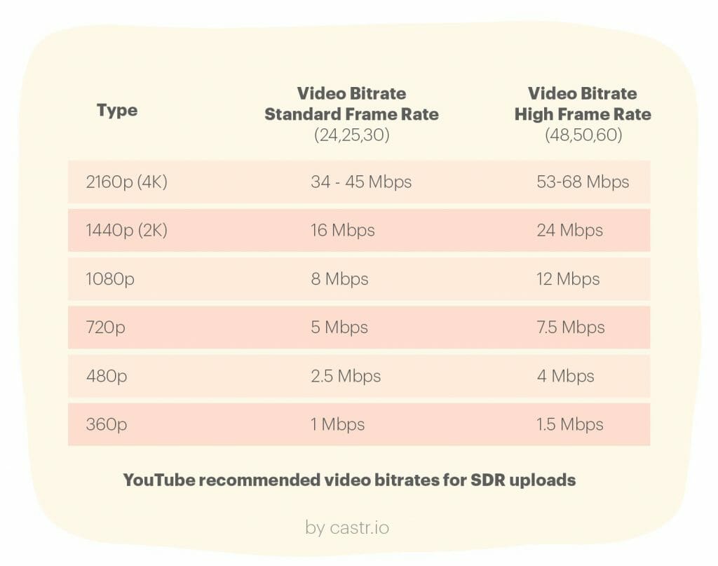 youtube-recommended-upload-bitrates