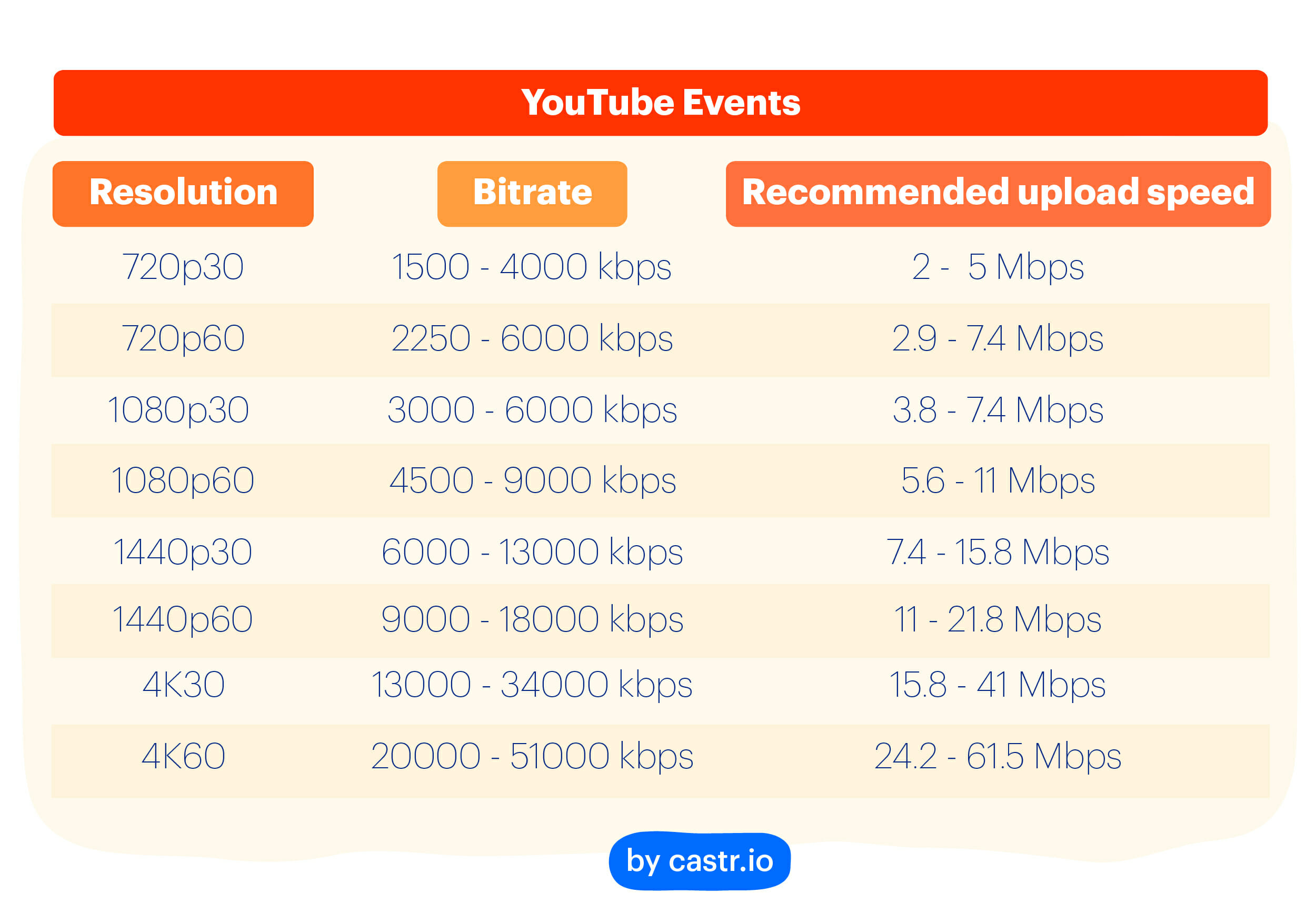 What Is A Good Upload Speed For Streaming Castr s Blog