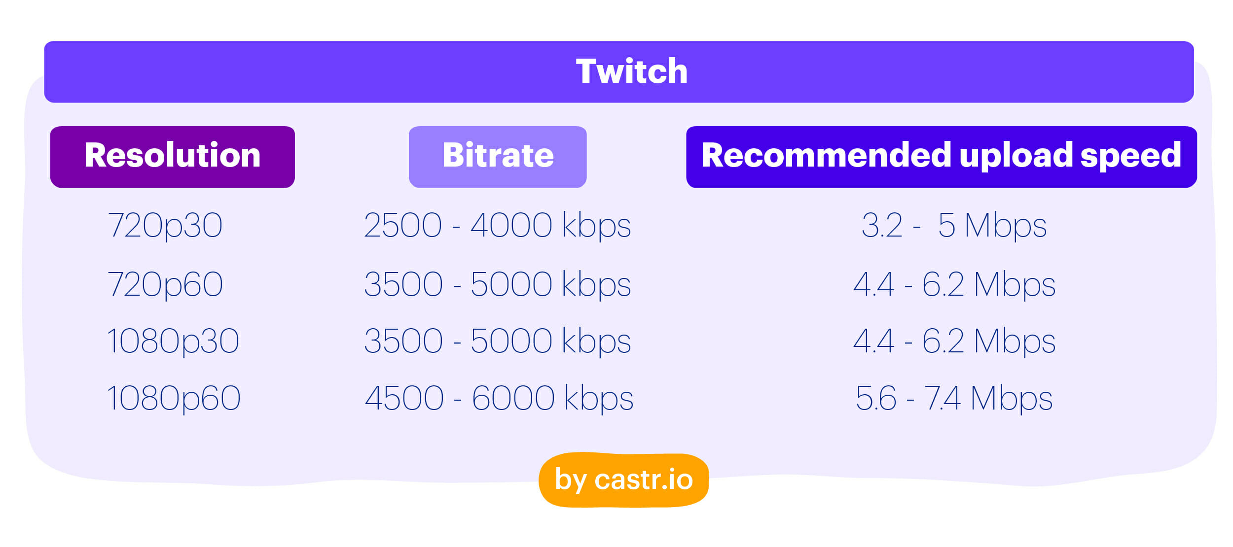 The Best Upload Speed for Livestreaming