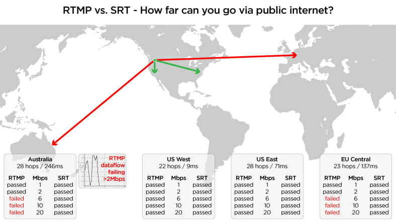 compare SRT vs RTMP