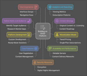 Building an SVOD Platform