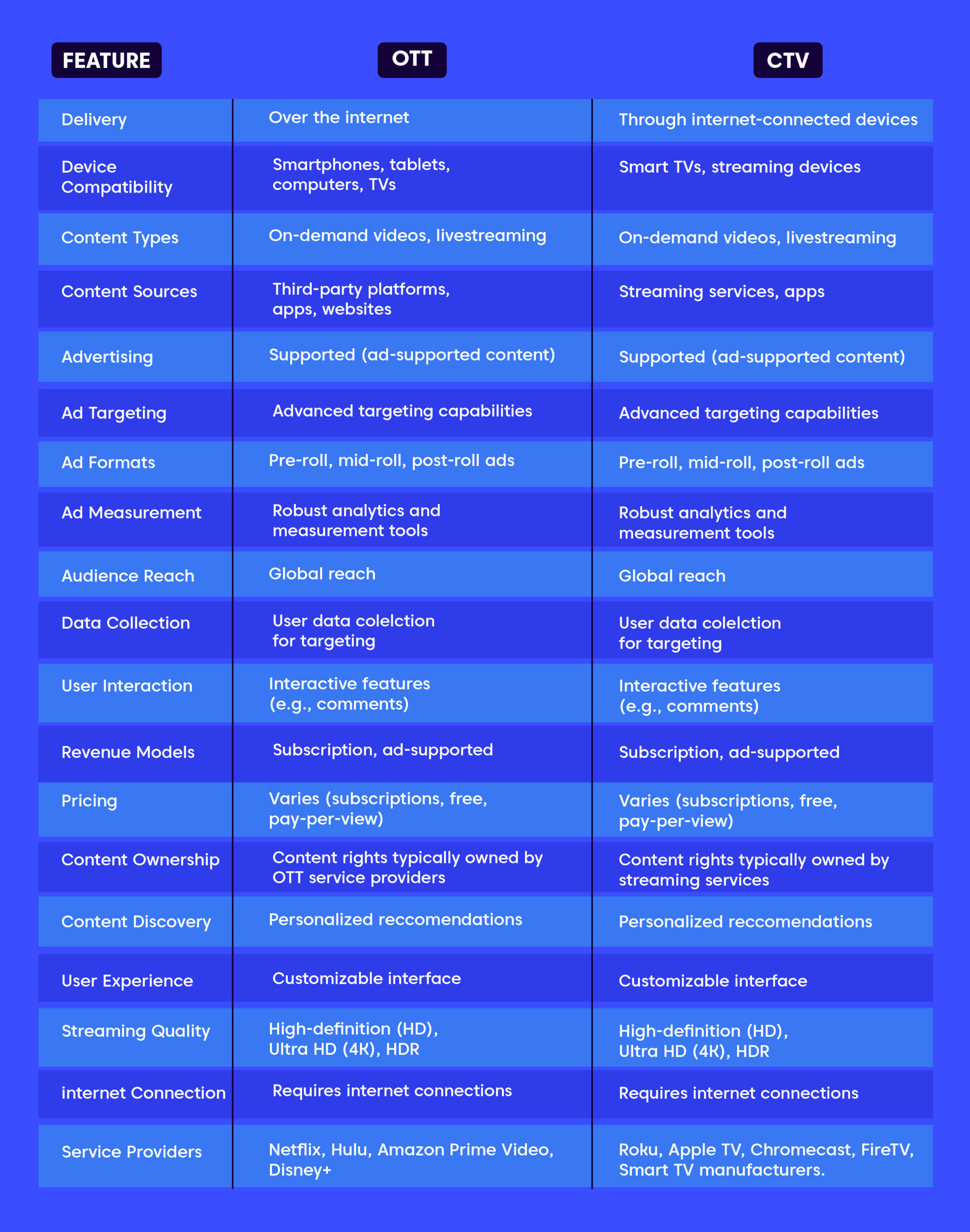 OTT vs. CTV: Comparison Table