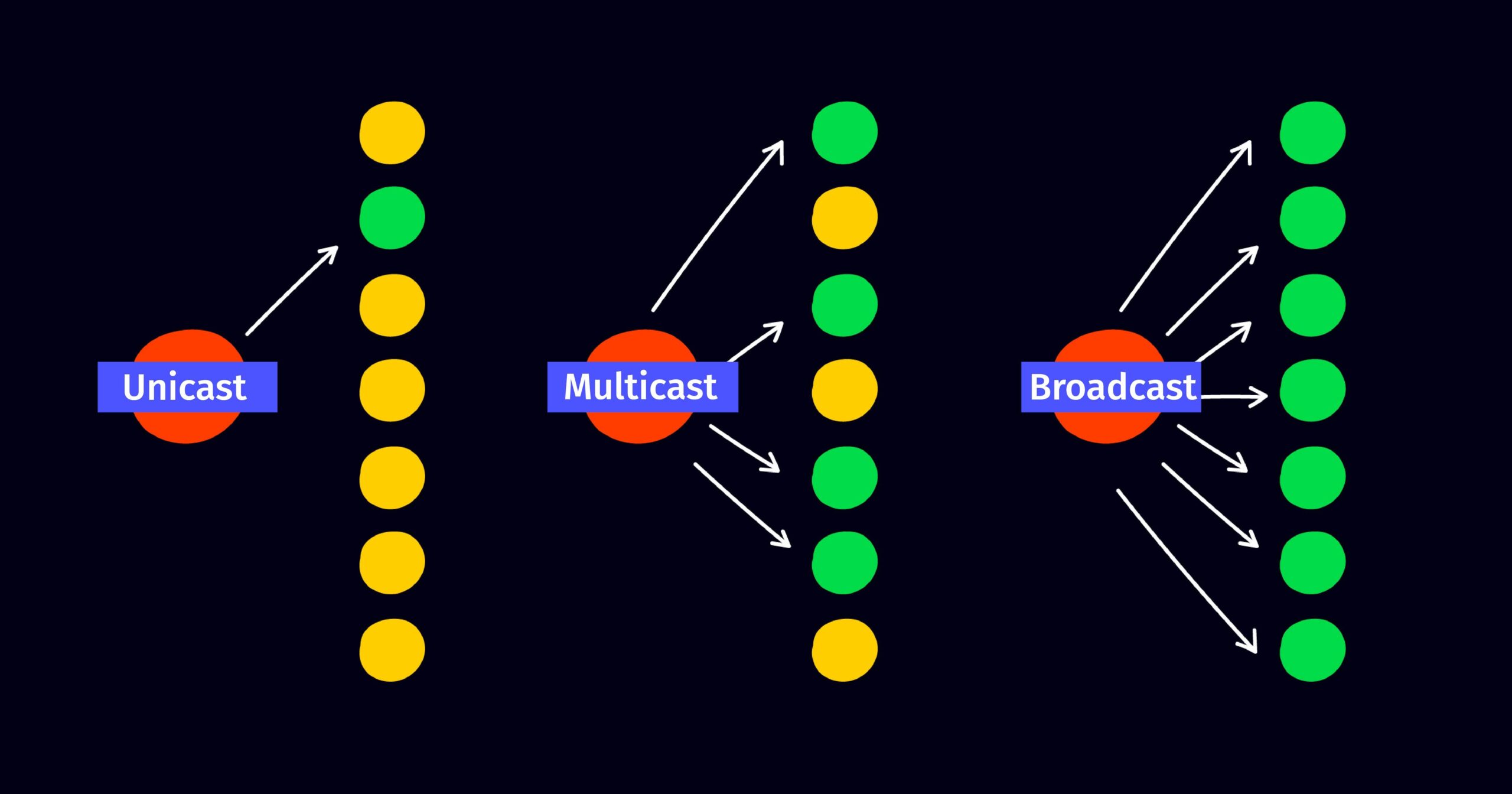 Unicast vs Multicast vs Broadcast