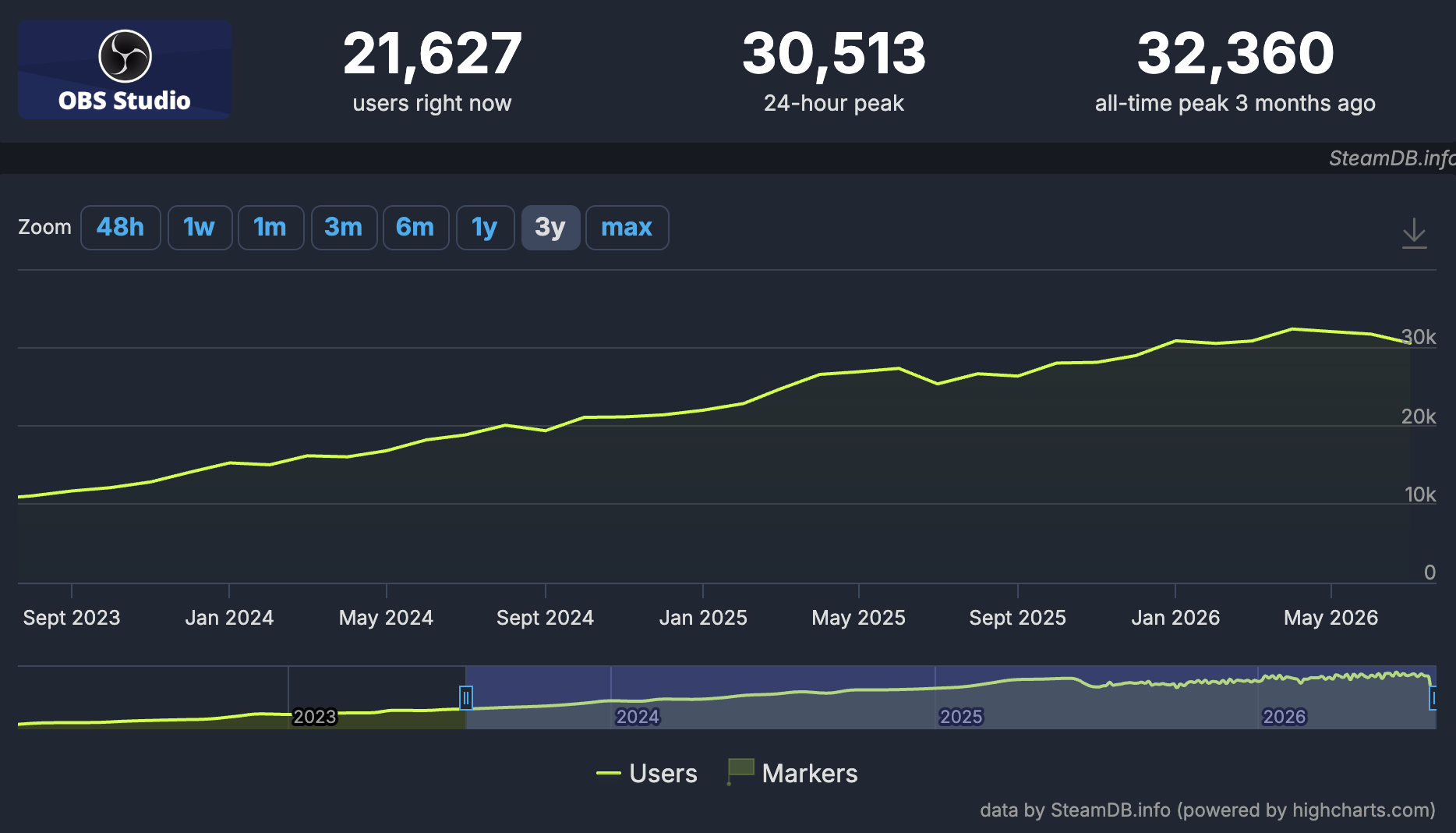 A chart that represent the users of OBS studio